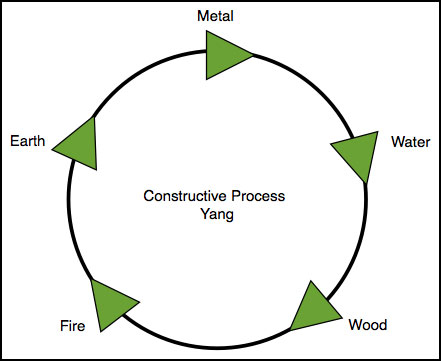 5 processes constructing