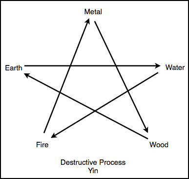 Destruction cycle